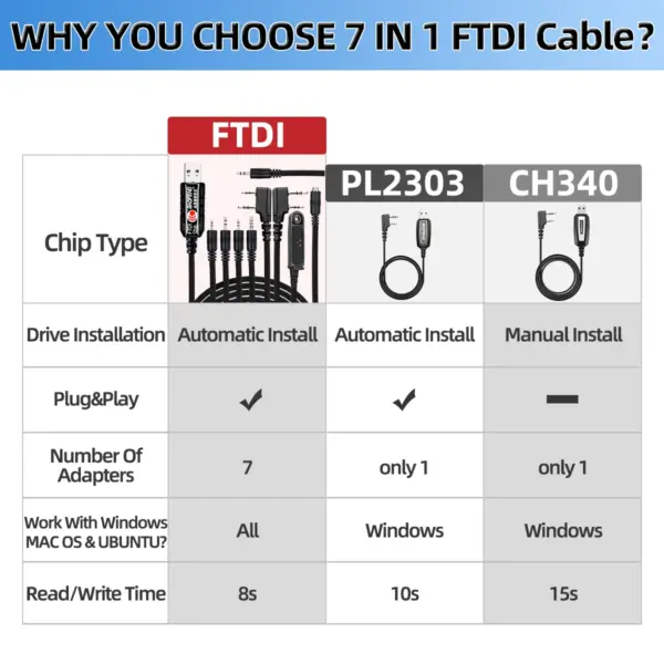 7 In 1 USB Programming Cable for Ham Radios - Image 4