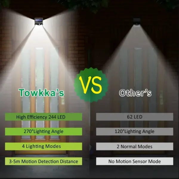 244 LED Solar Motion Sensor Outdoor Light - Image 4