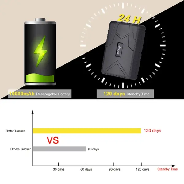 GPS Car Tracker TK915 with 10,000mAh Magnetic Waterproof - Image 5