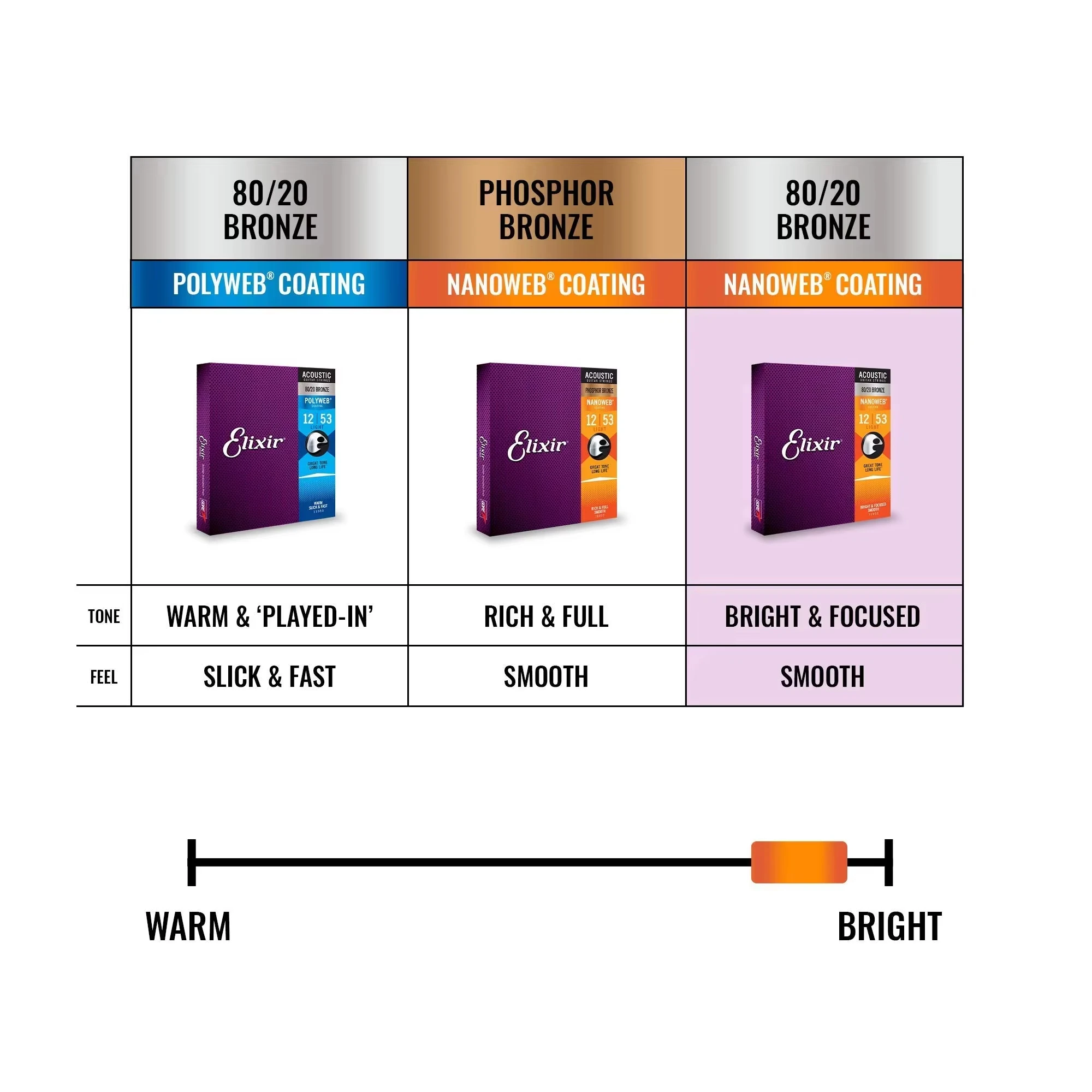 12-Pack Elixir NANOWEB Guitar Strings for Acoustic/Electric 4 12-Pack Elixir NANOWEB Guitar Strings for Acoustic/Electric - Image 4