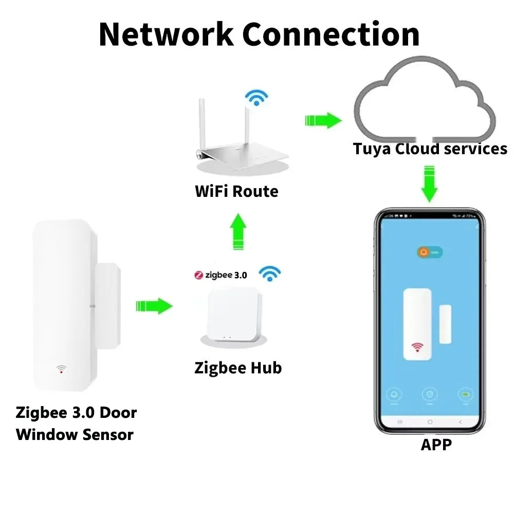 White ZigBee 3.0 Door Sensor for Smart Homes 3 White ZigBee 3.0 Door Sensor for Smart Homes - Image 3