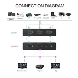 Black 5-Port HDMI Switcher with 4K Support 8 S5b3c54836fe9489da71dc1406f662736c