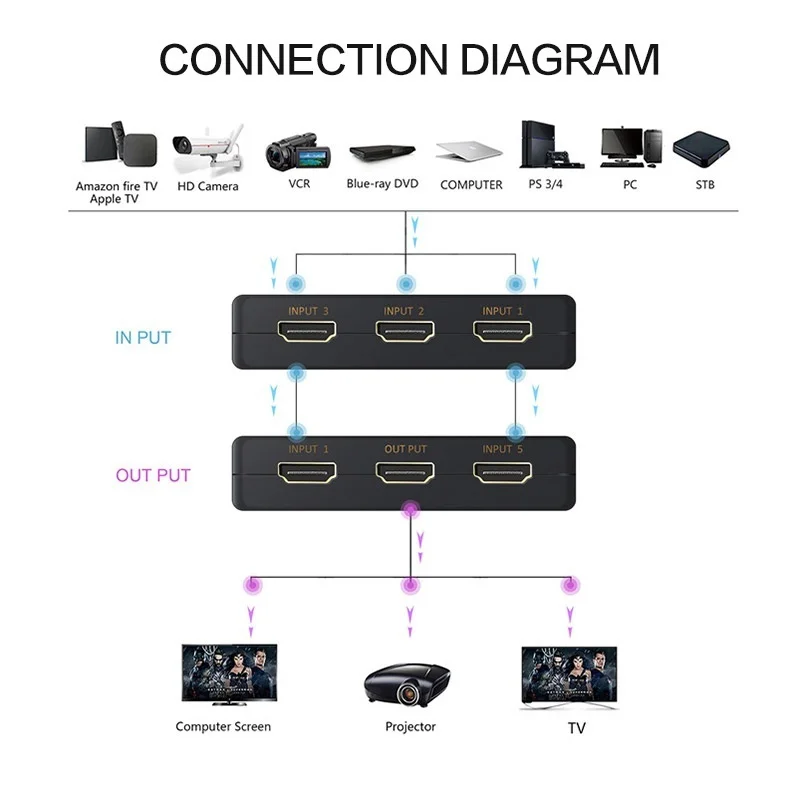 Black 5-Port HDMI Switcher with 4K Support 2 Black 5-Port HDMI Switcher with 4K Support - Image 2